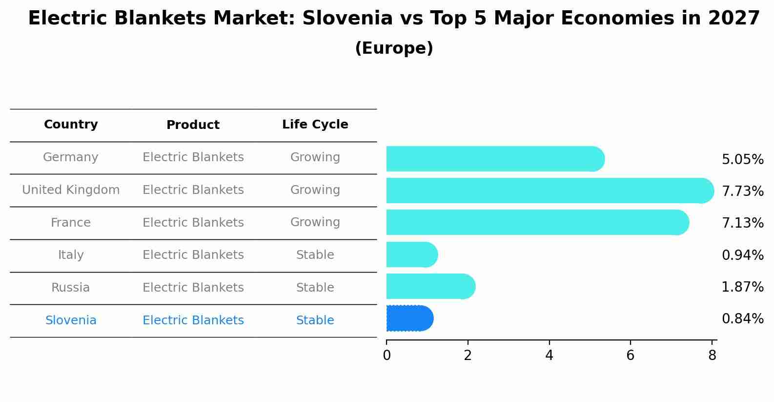 Electric Blankets Market: Slovenia vs Top 5 Major Economies in 2027 (Europe)