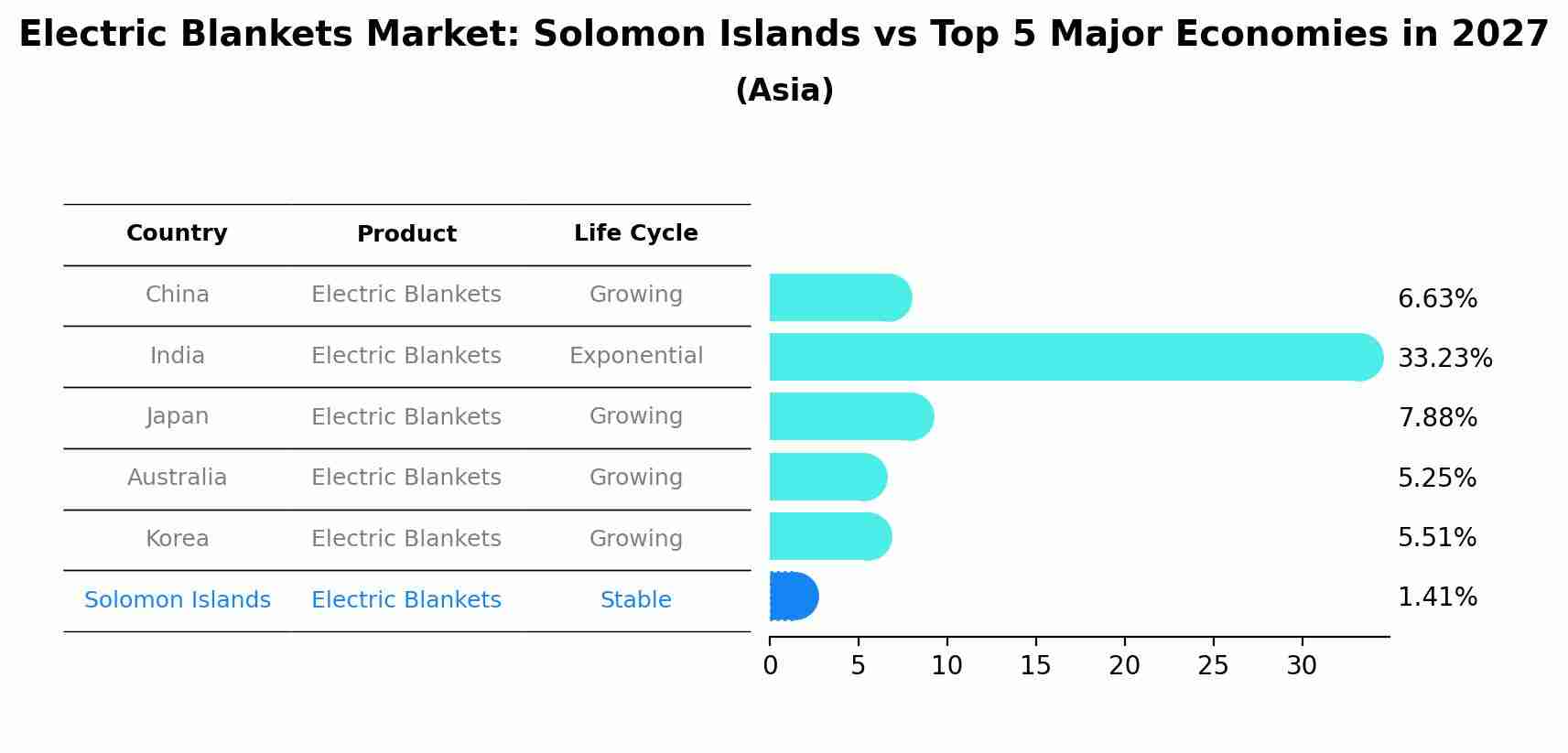 Electric Blankets Market: Solomon Islands vs Top 5 Major Economies in 2027 (Asia)