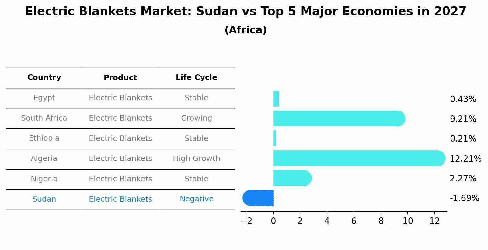 Electric Blankets Market: Sudan vs Top 5 Major Economies in 2027 (Africa)