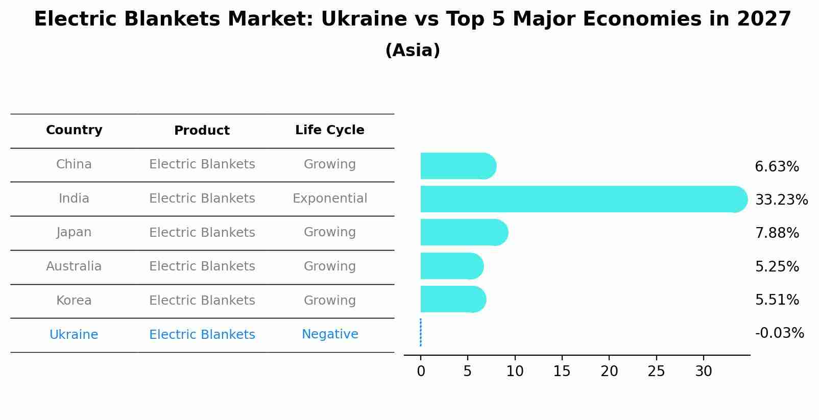 Electric Blankets Market: Ukraine vs Top 5 Major Economies in 2027 (Asia)