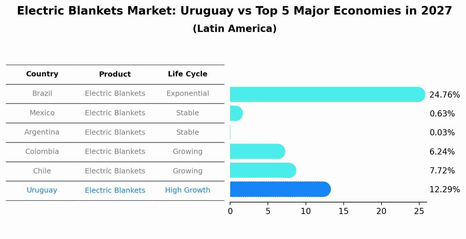 Electric Blankets Market: Uruguay vs Top 5 Major Economies in 2027 (Latin America)