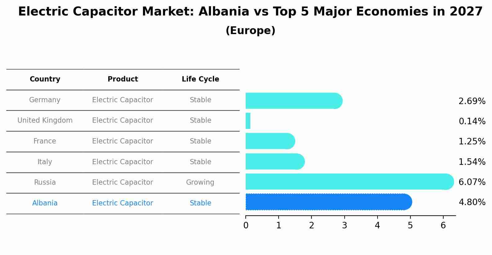 Electric Capacitor Market: Albania vs Top 5 Major Economies in 2027 (Europe)