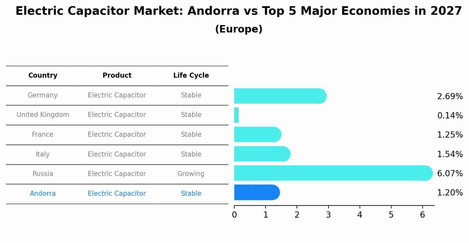 Electric Capacitor Market: Andorra vs Top 5 Major Economies in 2027 (Europe)