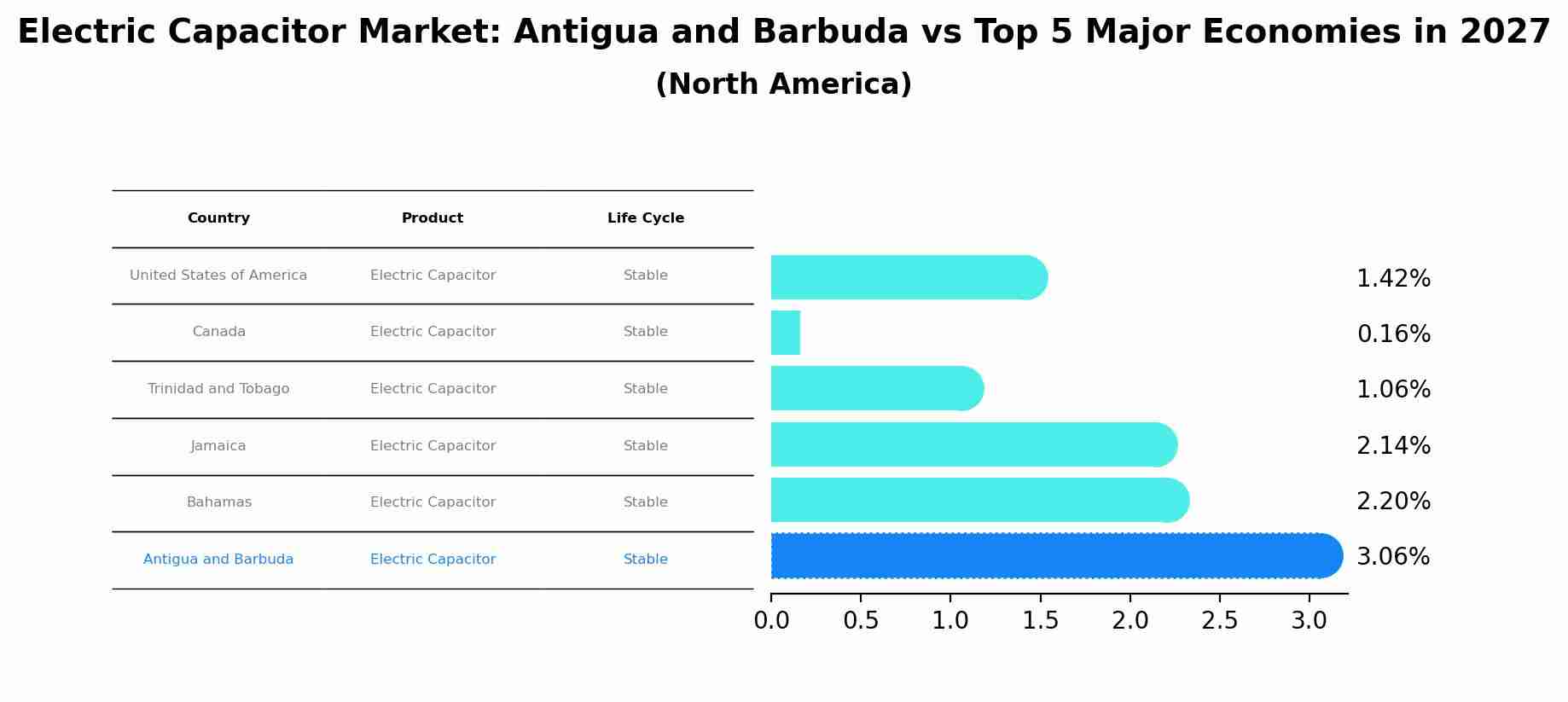 Electric Capacitor Market: Antigua and Barbuda vs Top 5 Major Economies in 2027 (North America)