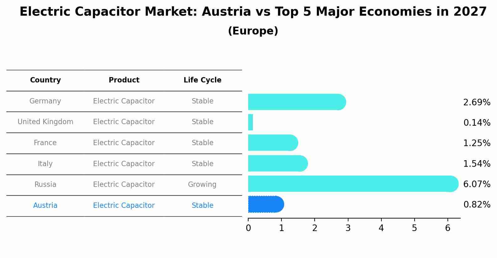 Electric Capacitor Market: Austria vs Top 5 Major Economies in 2027 (Europe)