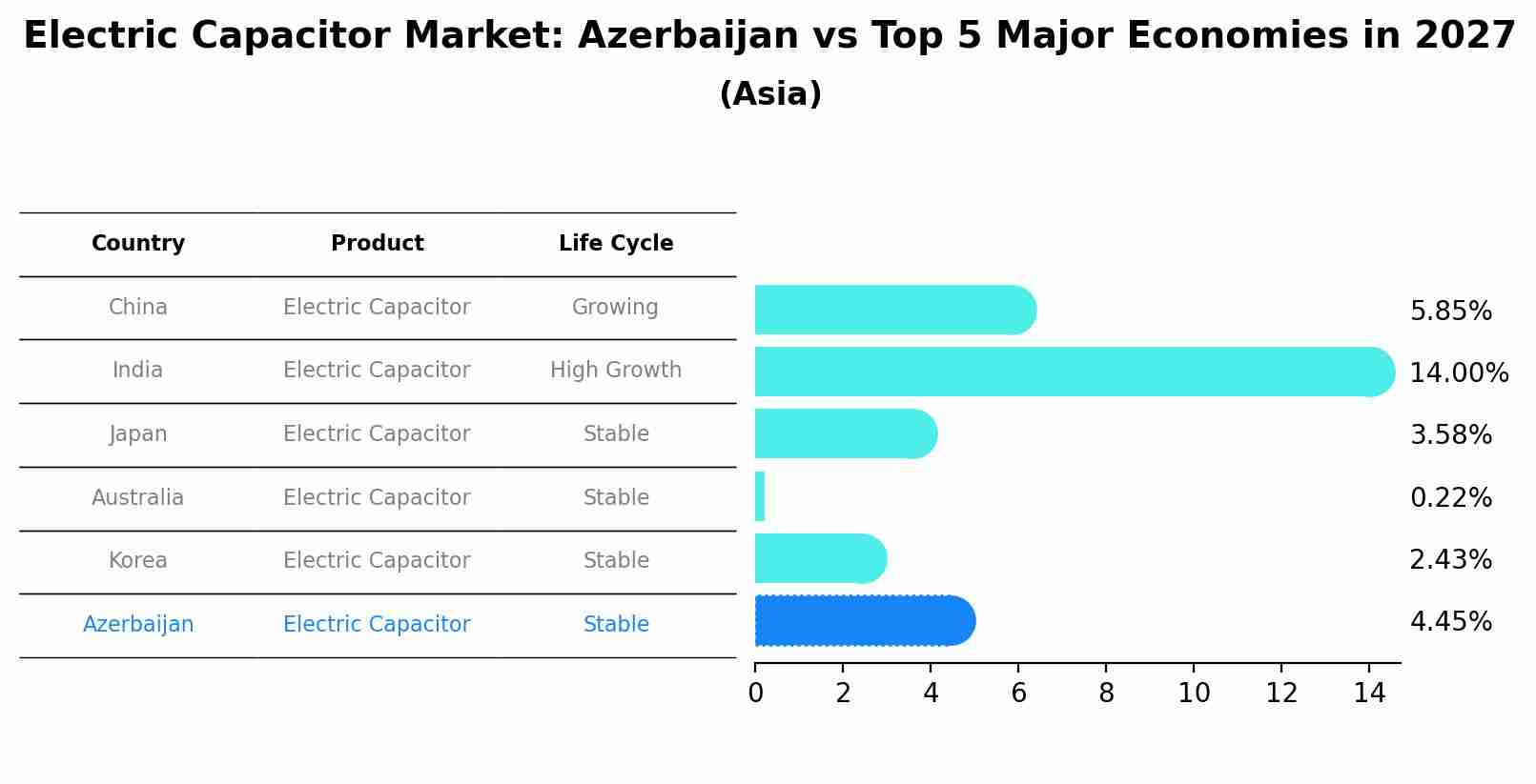 Electric Capacitor Market: Azerbaijan vs Top 5 Major Economies in 2027 (Asia)