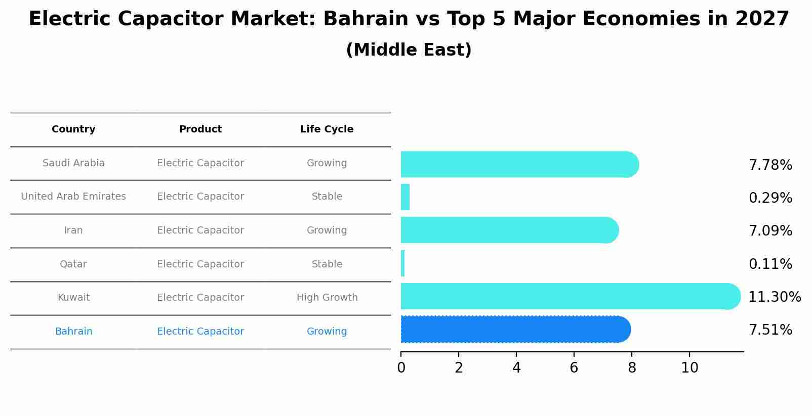 Electric Capacitor Market: Bahrain vs Top 5 Major Economies in 2027 (Middle East)