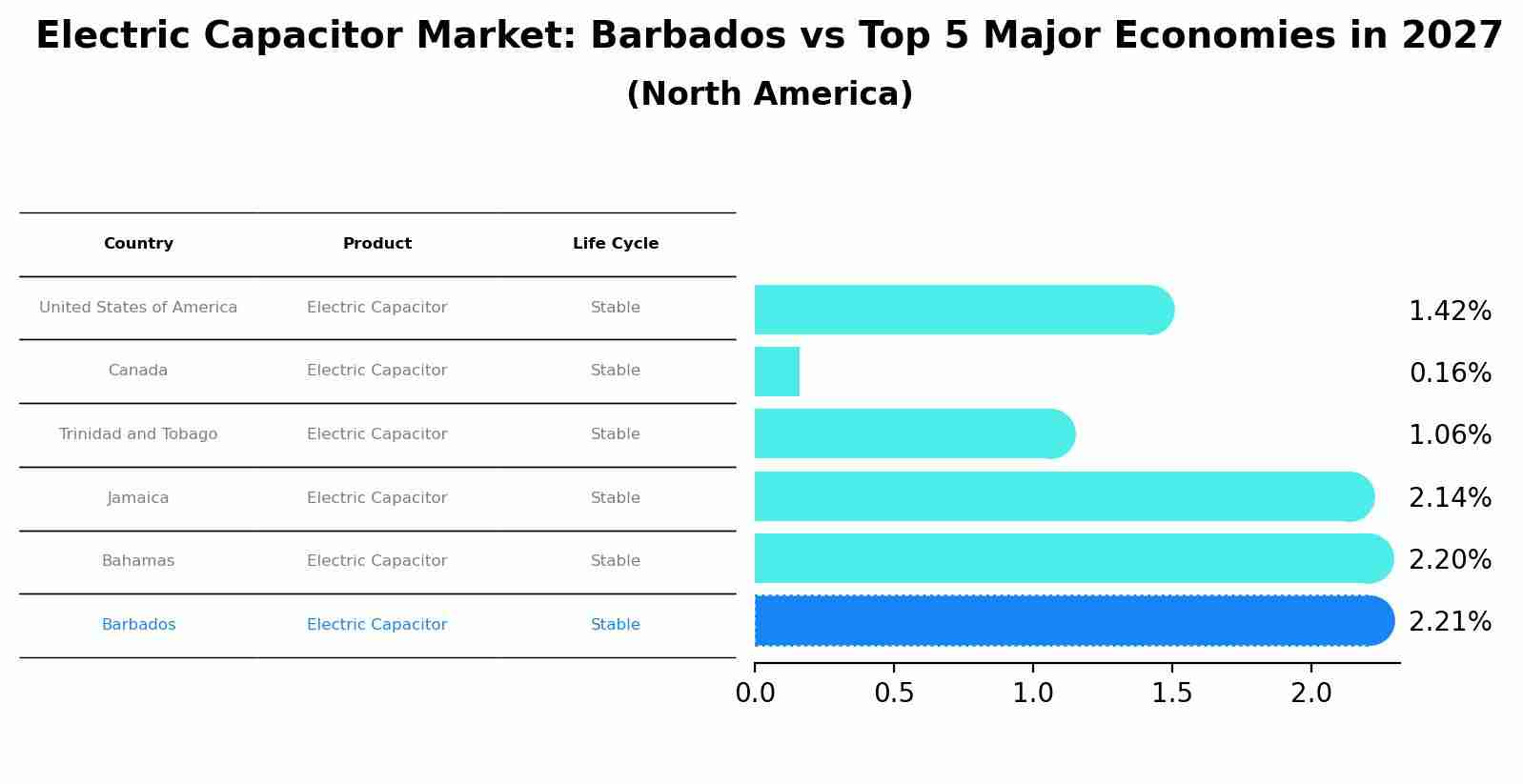 Electric Capacitor Market: Barbados vs Top 5 Major Economies in 2027 (North America)