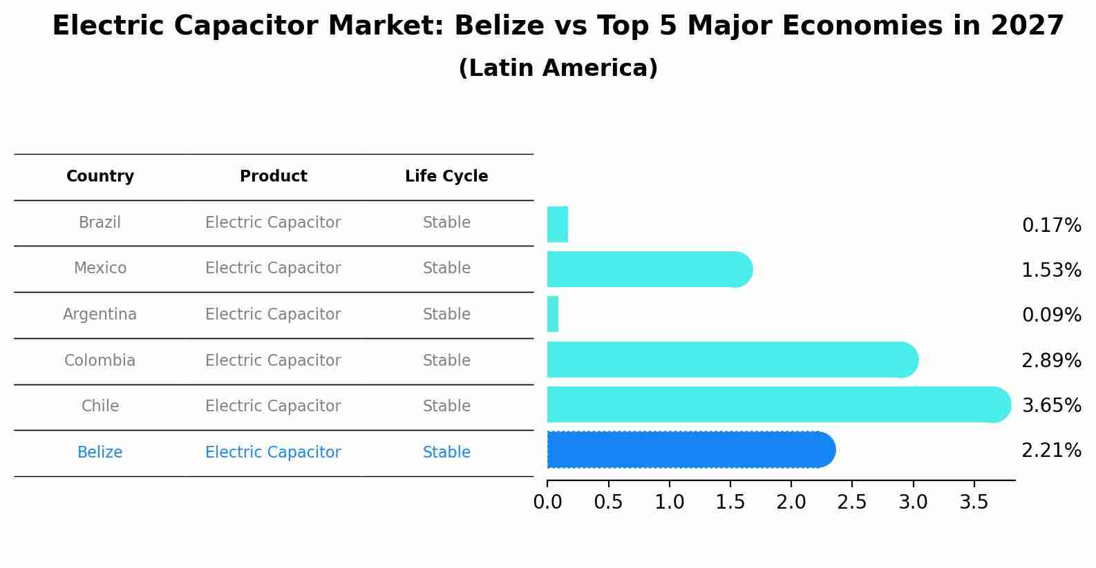 Electric Capacitor Market: Belize vs Top 5 Major Economies in 2027 (Latin America)