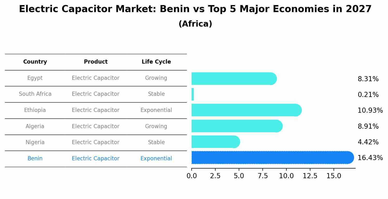 Electric Capacitor Market: Benin vs Top 5 Major Economies in 2027 (Africa)