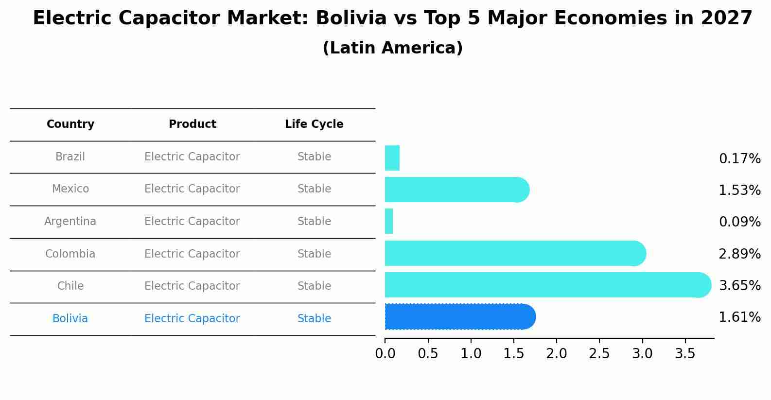 Electric Capacitor Market: Bolivia vs Top 5 Major Economies in 2027 (Latin America)