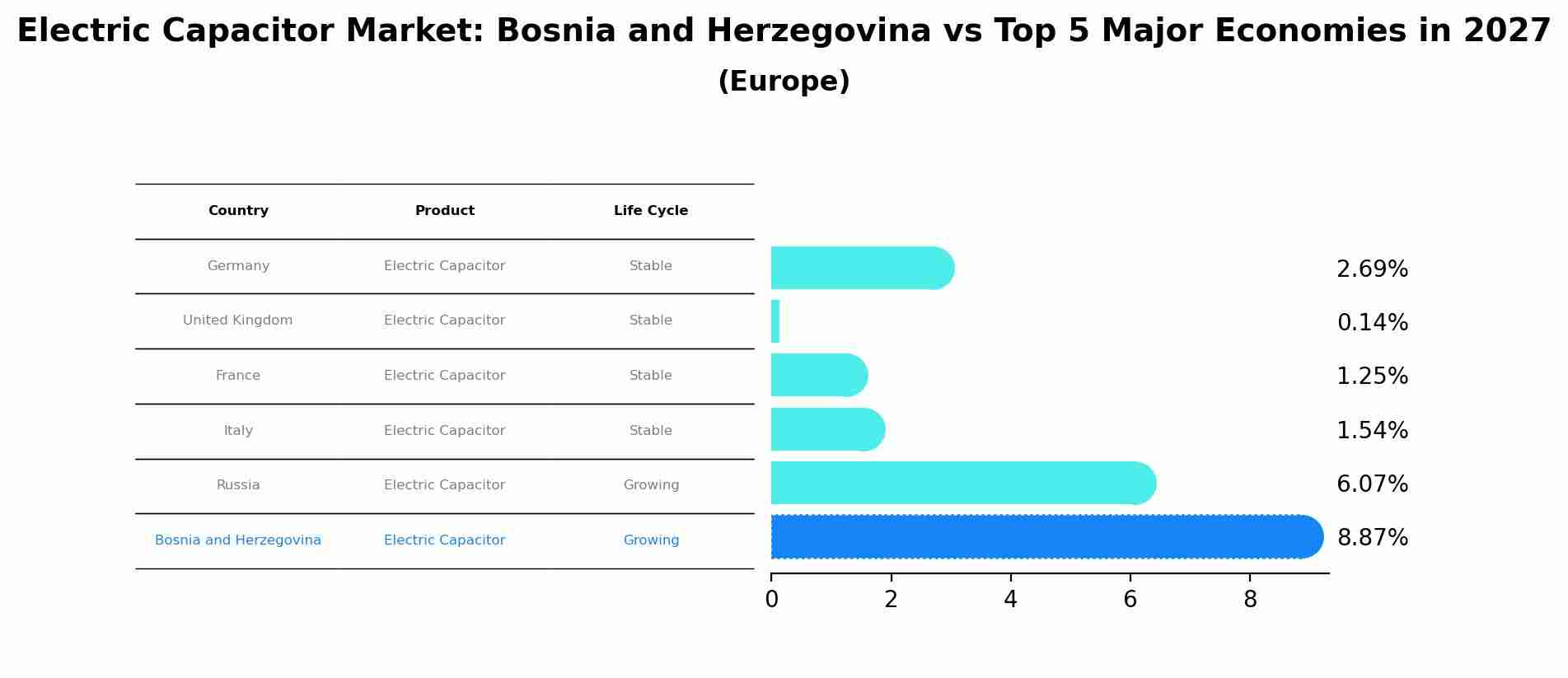 Electric Capacitor Market: Bosnia and Herzegovina vs Top 5 Major Economies in 2027 (Europe)