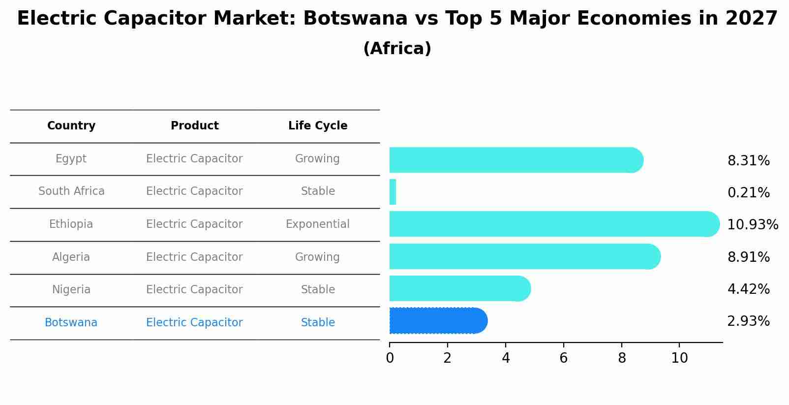 Electric Capacitor Market: Botswana vs Top 5 Major Economies in 2027 (Africa)