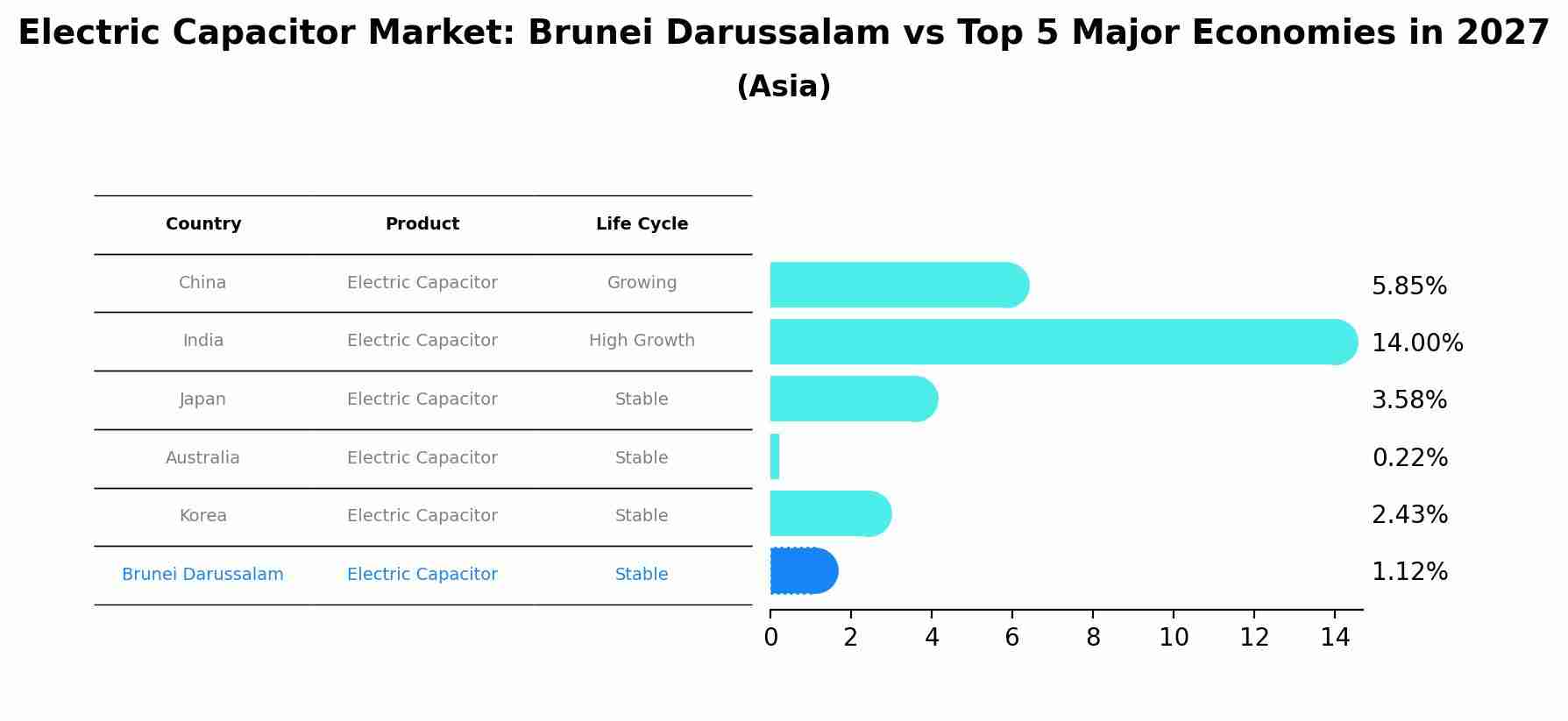 Electric Capacitor Market: Brunei Darussalam vs Top 5 Major Economies in 2027 (Asia)