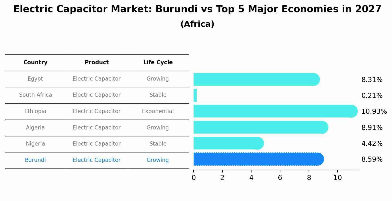 Electric Capacitor Market: Burundi vs Top 5 Major Economies in 2027 (Africa)