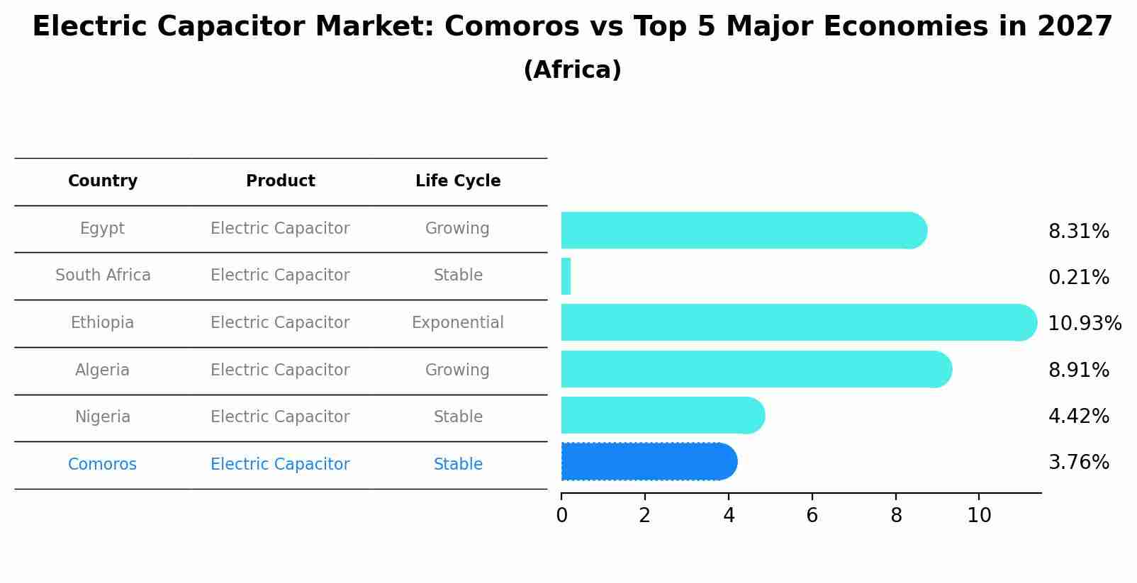 Electric Capacitor Market: Comoros vs Top 5 Major Economies in 2027 (Africa)