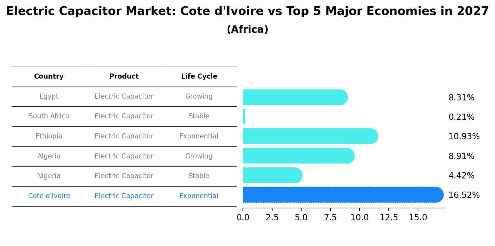 Electric Capacitor Market: Cote d'Ivoire vs Top 5 Major Economies in 2027 (Africa)
