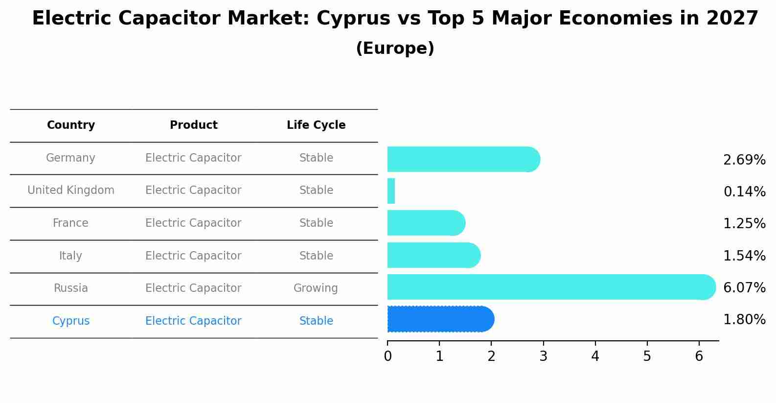 Electric Capacitor Market: Cyprus vs Top 5 Major Economies in 2027 (Europe)