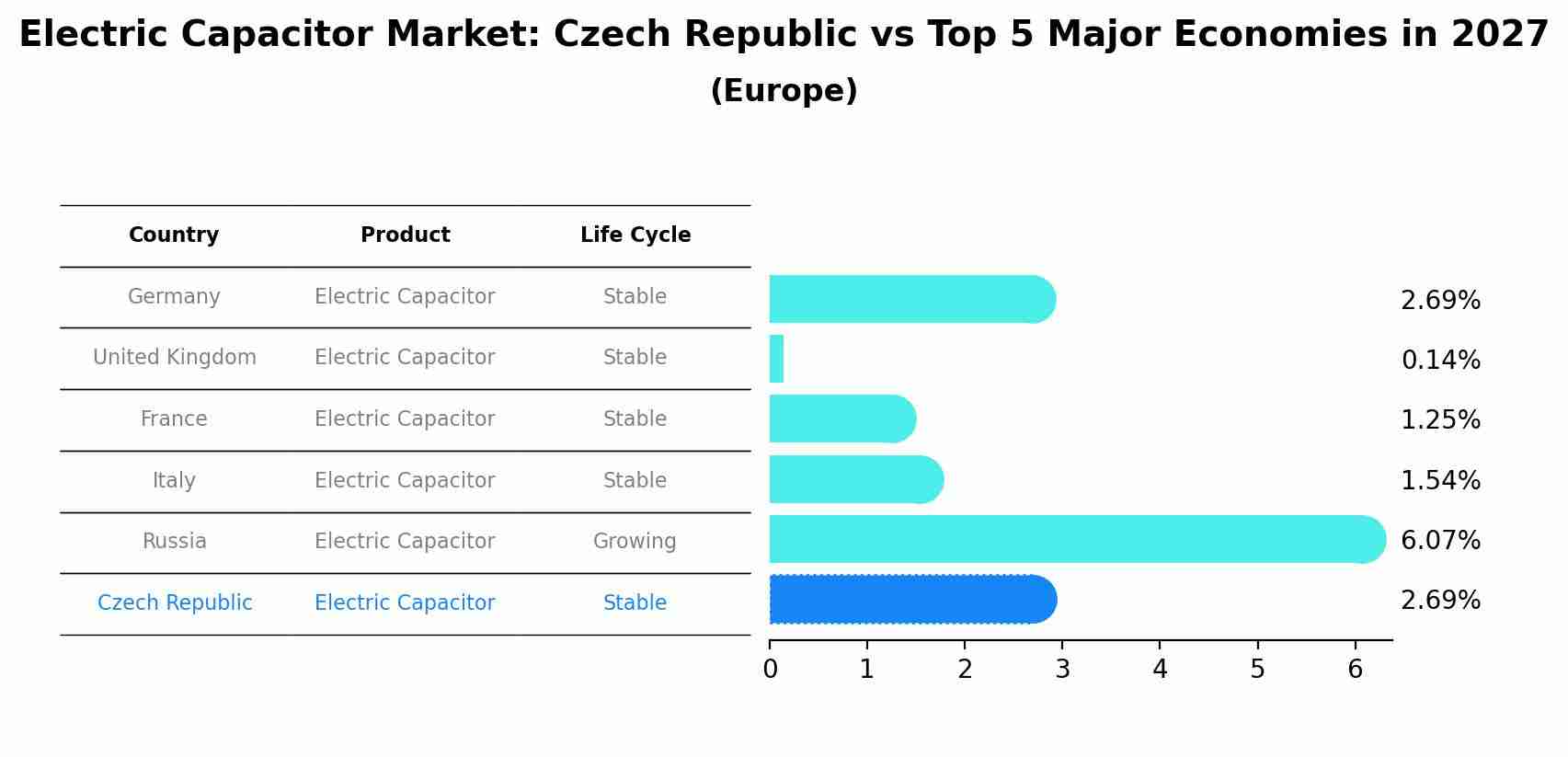 Electric Capacitor Market: Czech Republic vs Top 5 Major Economies in 2027 (Europe)