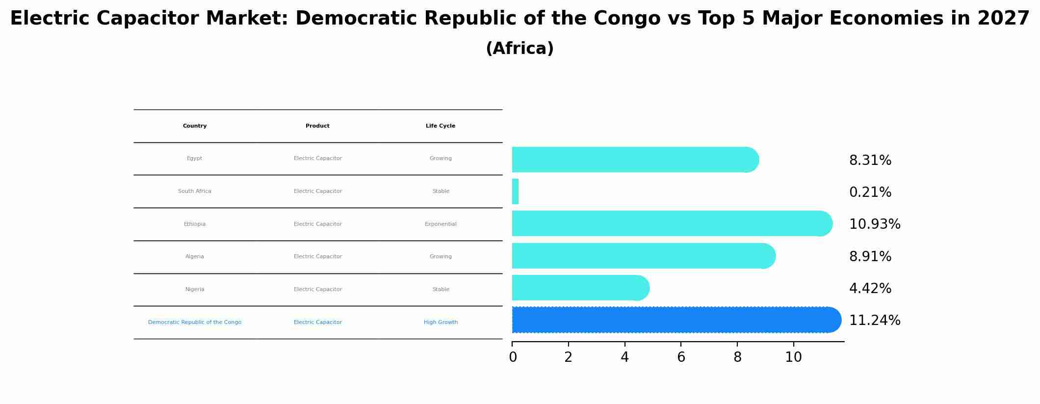 Electric Capacitor Market: Democratic Republic of the Congo vs Top 5 Major Economies in 2027 (Africa)