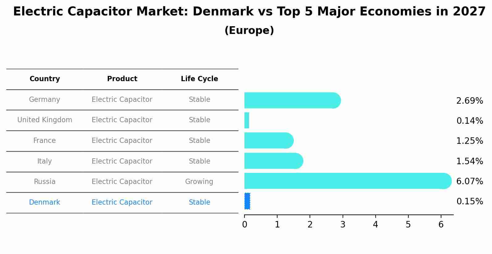 Electric Capacitor Market: Denmark vs Top 5 Major Economies in 2027 (Europe)