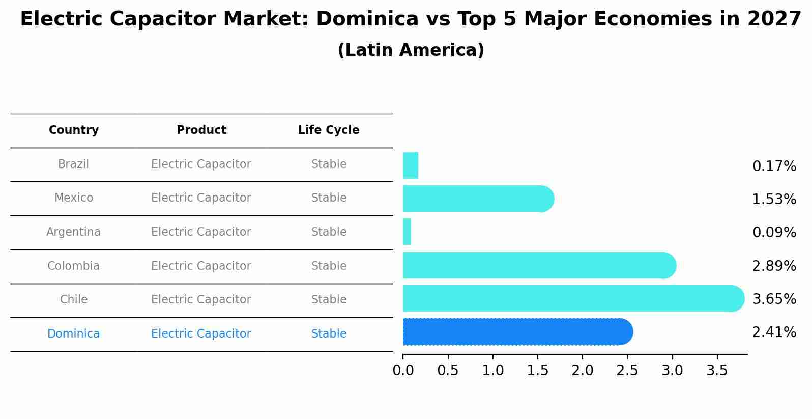 Electric Capacitor Market: Dominica vs Top 5 Major Economies in 2027 (Latin America)