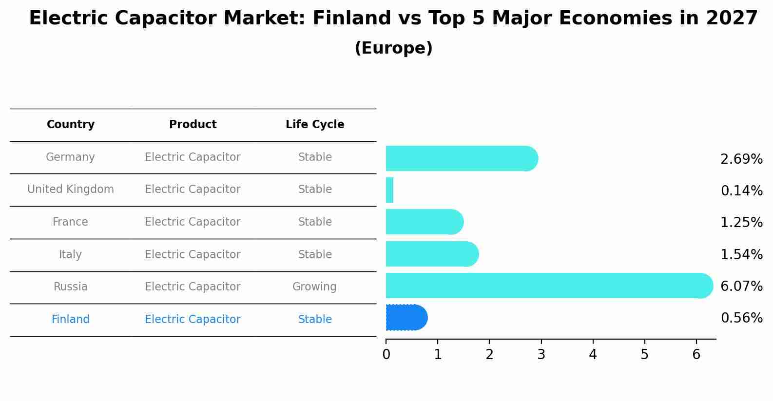 Electric Capacitor Market: Finland vs Top 5 Major Economies in 2027 (Europe)