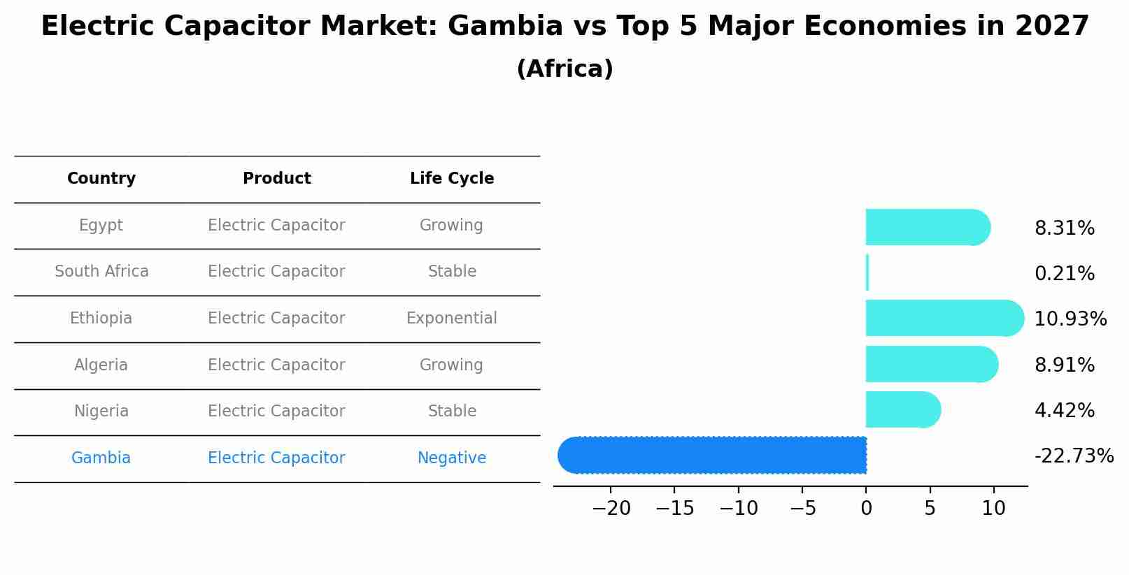 Electric Capacitor Market: Gambia vs Top 5 Major Economies in 2027 (Africa)