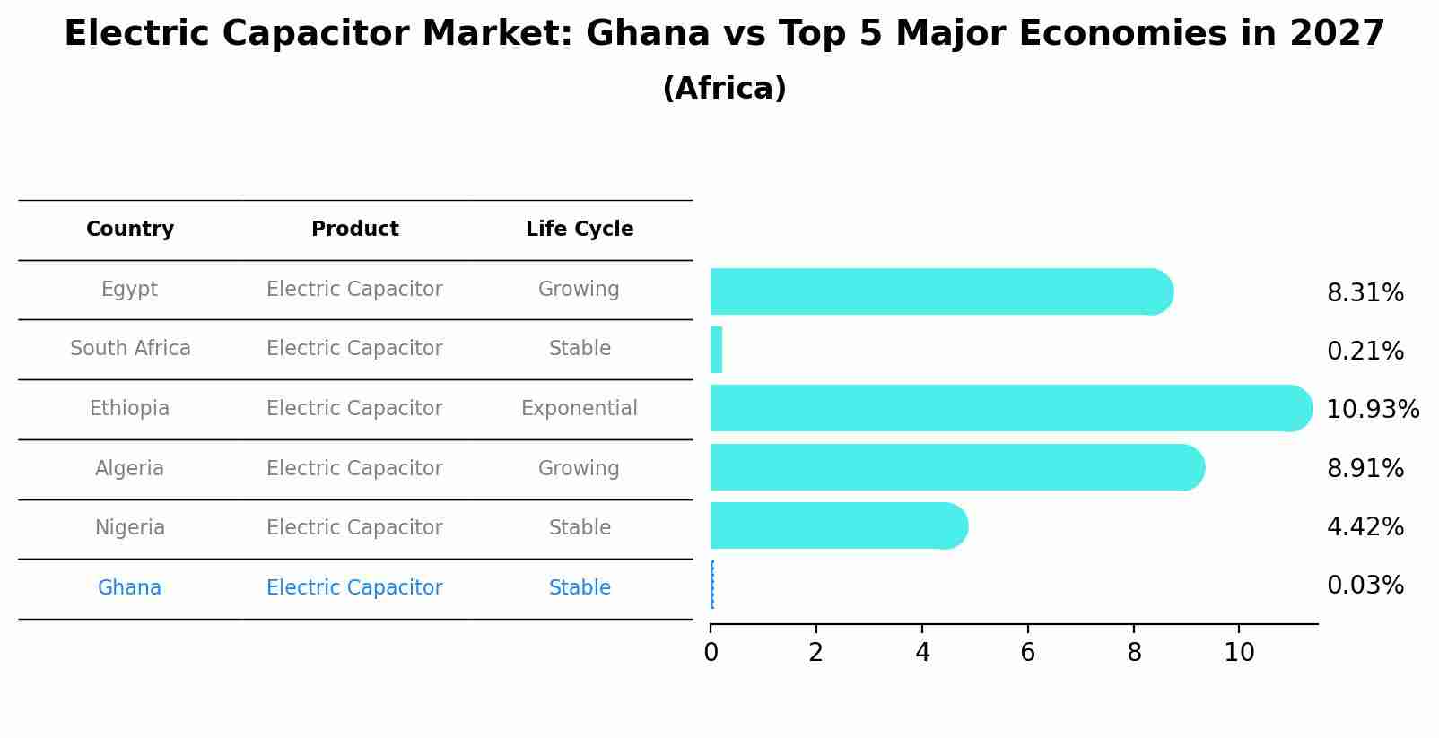 Electric Capacitor Market: Ghana vs Top 5 Major Economies in 2027 (Africa)