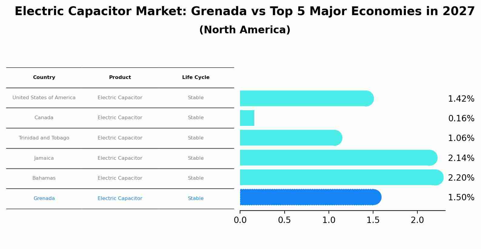 Electric Capacitor Market: Grenada vs Top 5 Major Economies in 2027 (North America)