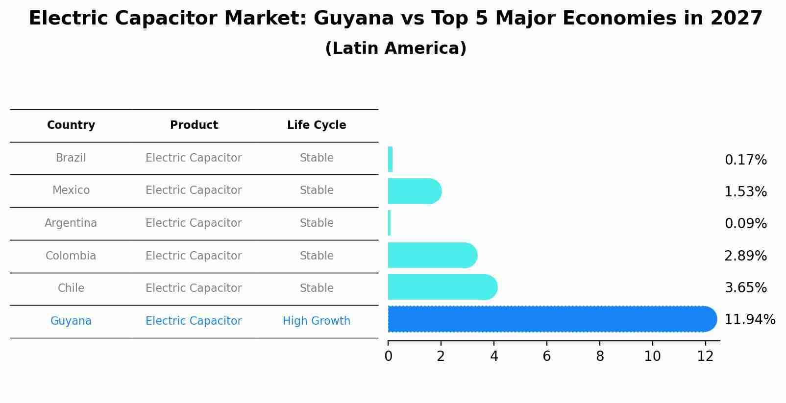 Electric Capacitor Market: Guyana vs Top 5 Major Economies in 2027 (Latin America)