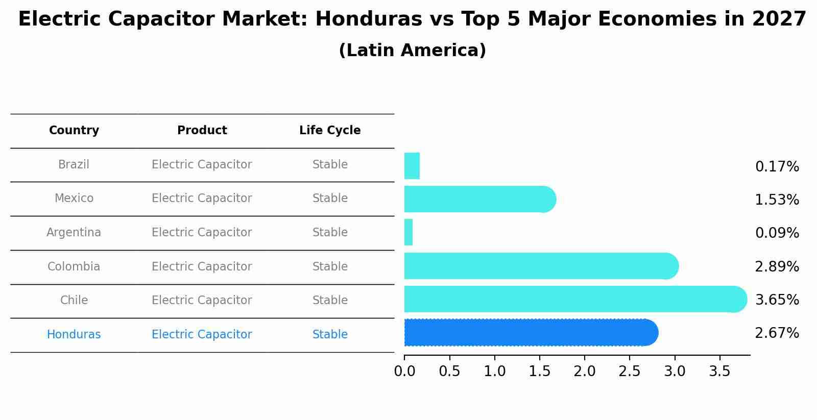 Electric Capacitor Market: Honduras vs Top 5 Major Economies in 2027 (Latin America)