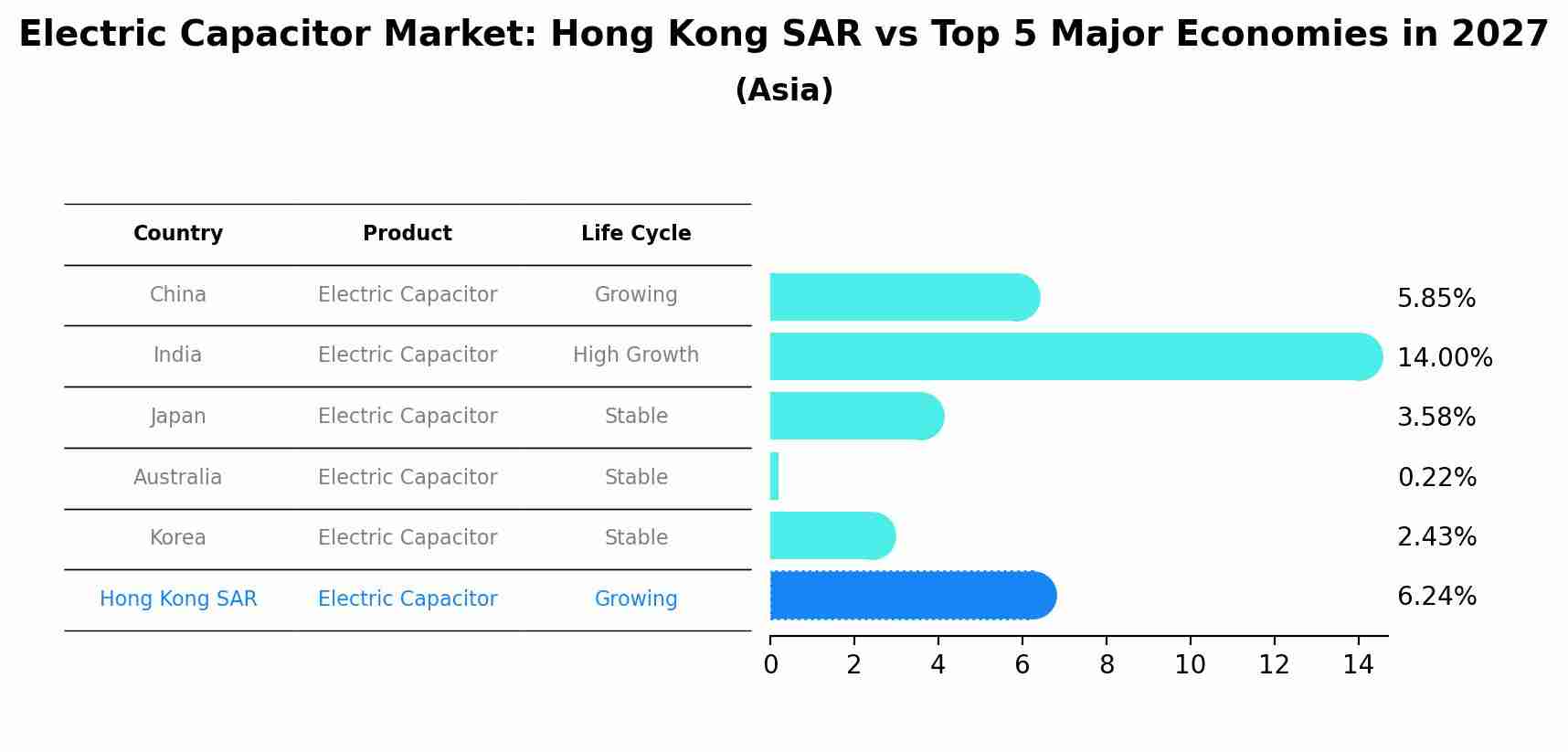 Electric Capacitor Market: Hong Kong SAR vs Top 5 Major Economies in 2027 (Asia)