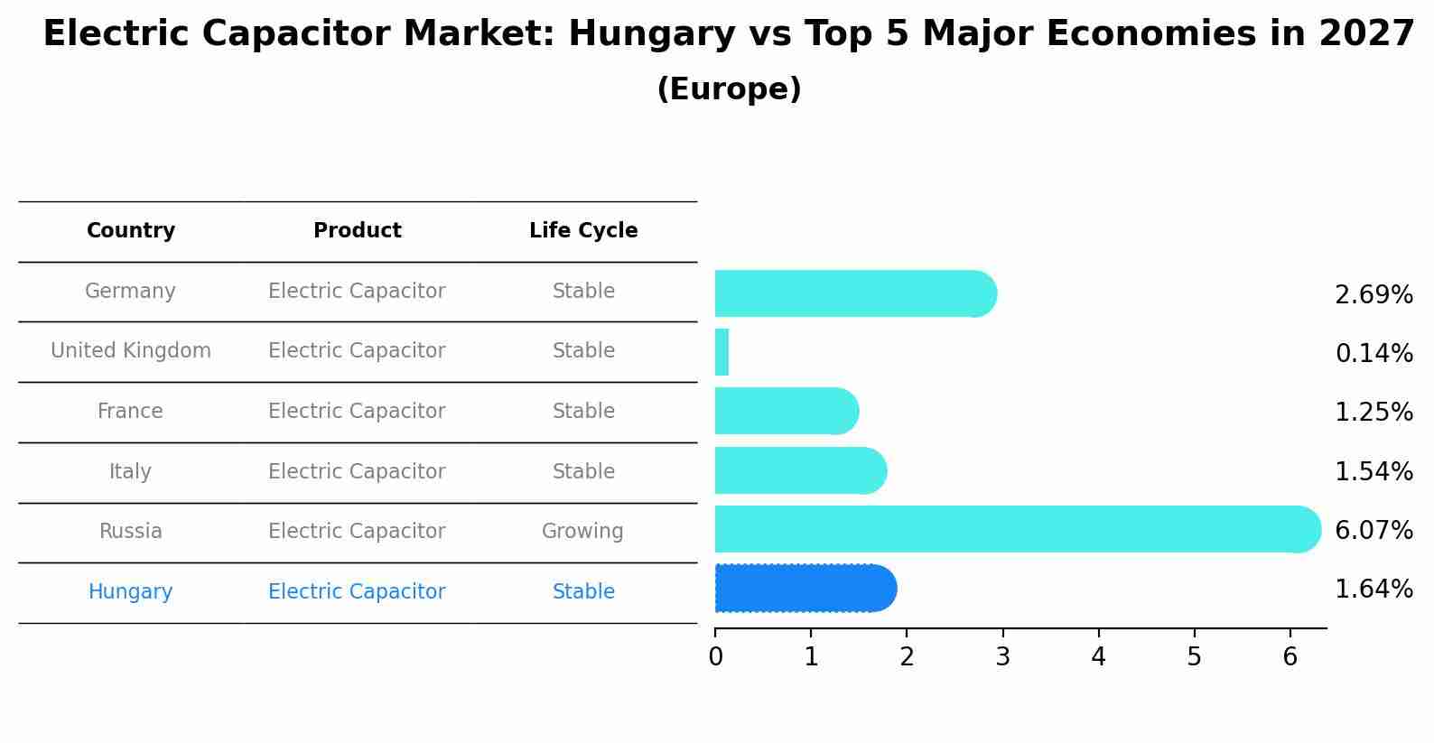 Electric Capacitor Market: Hungary vs Top 5 Major Economies in 2027 (Europe)