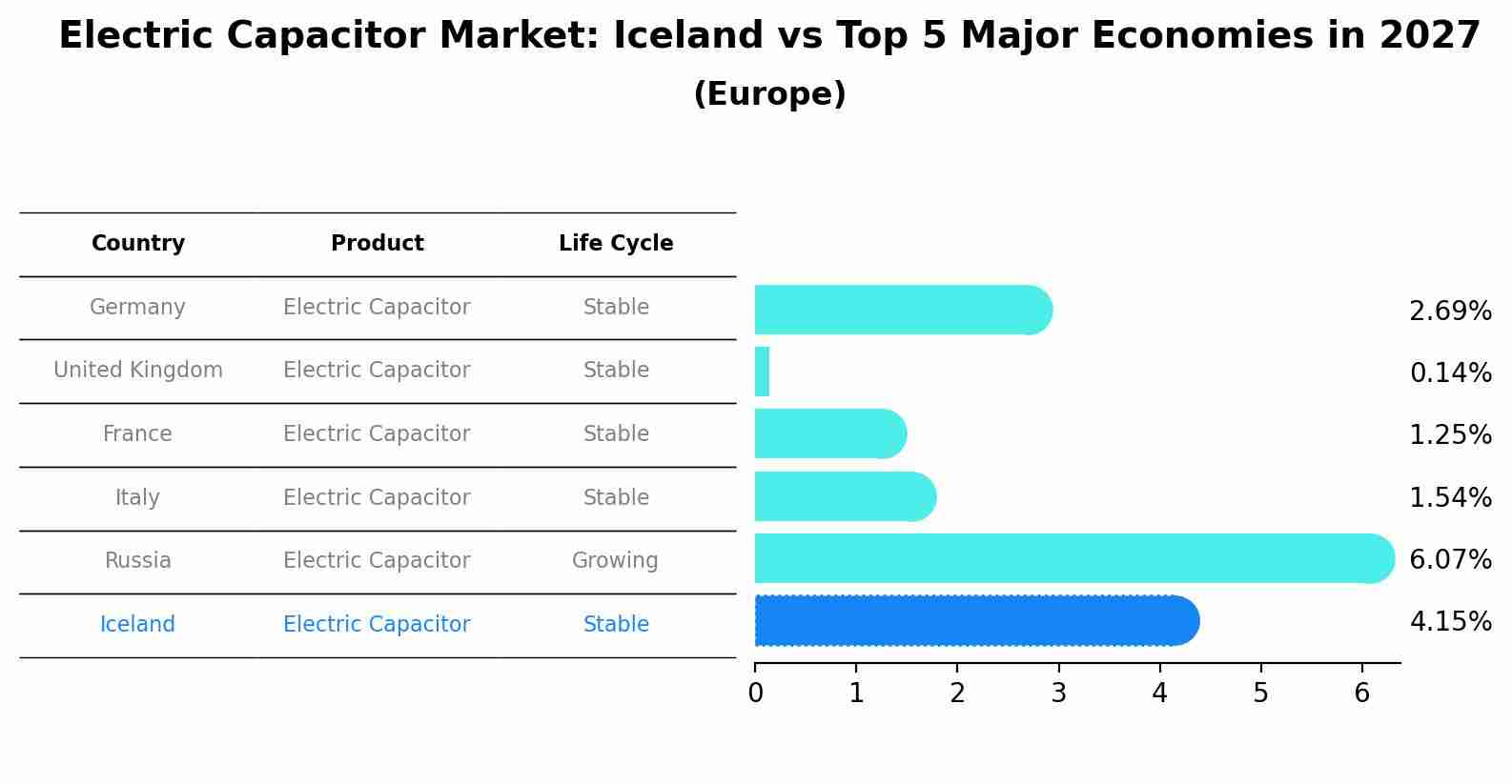 Electric Capacitor Market: Iceland vs Top 5 Major Economies in 2027 (Europe)