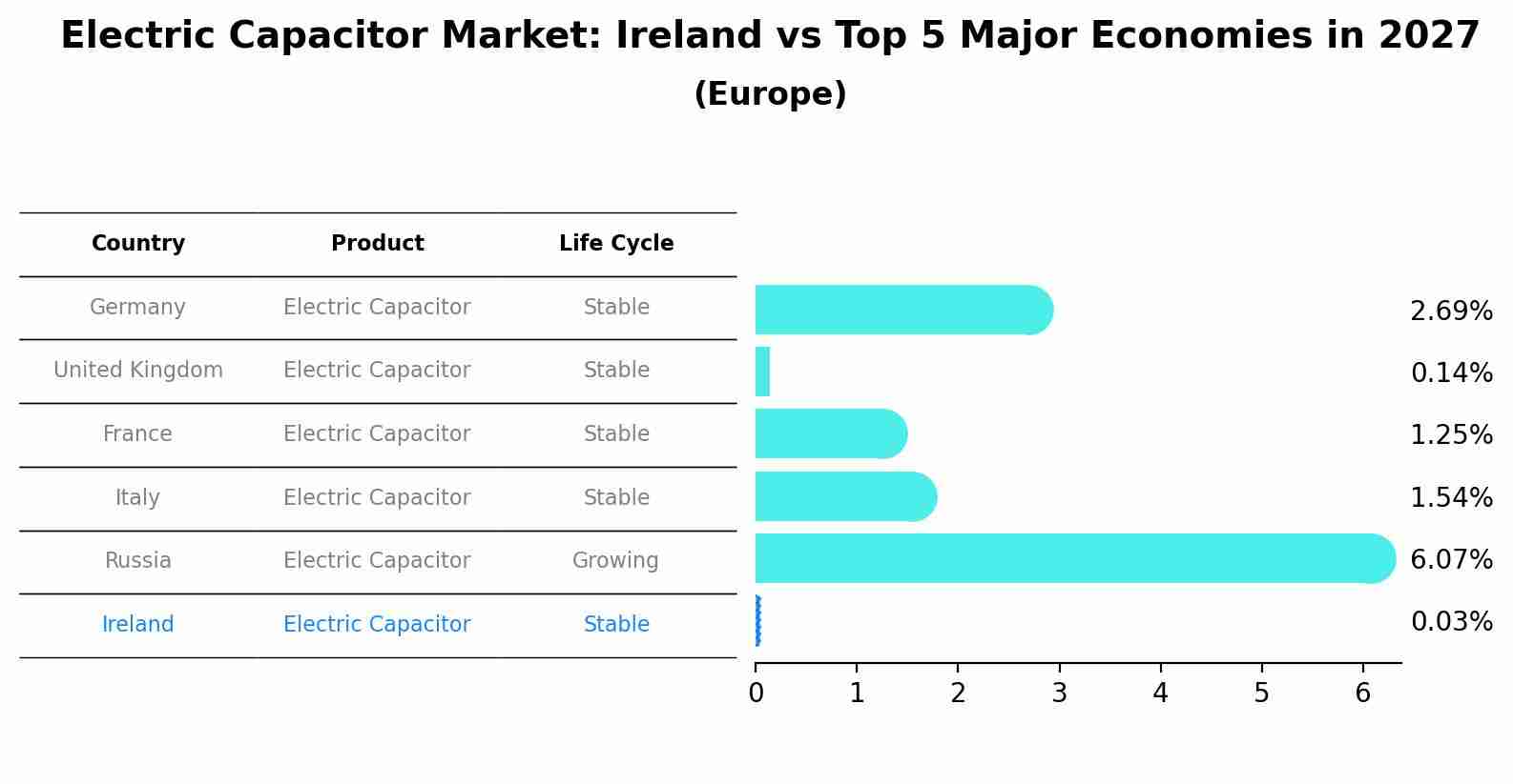 Electric Capacitor Market: Ireland vs Top 5 Major Economies in 2027 (Europe)