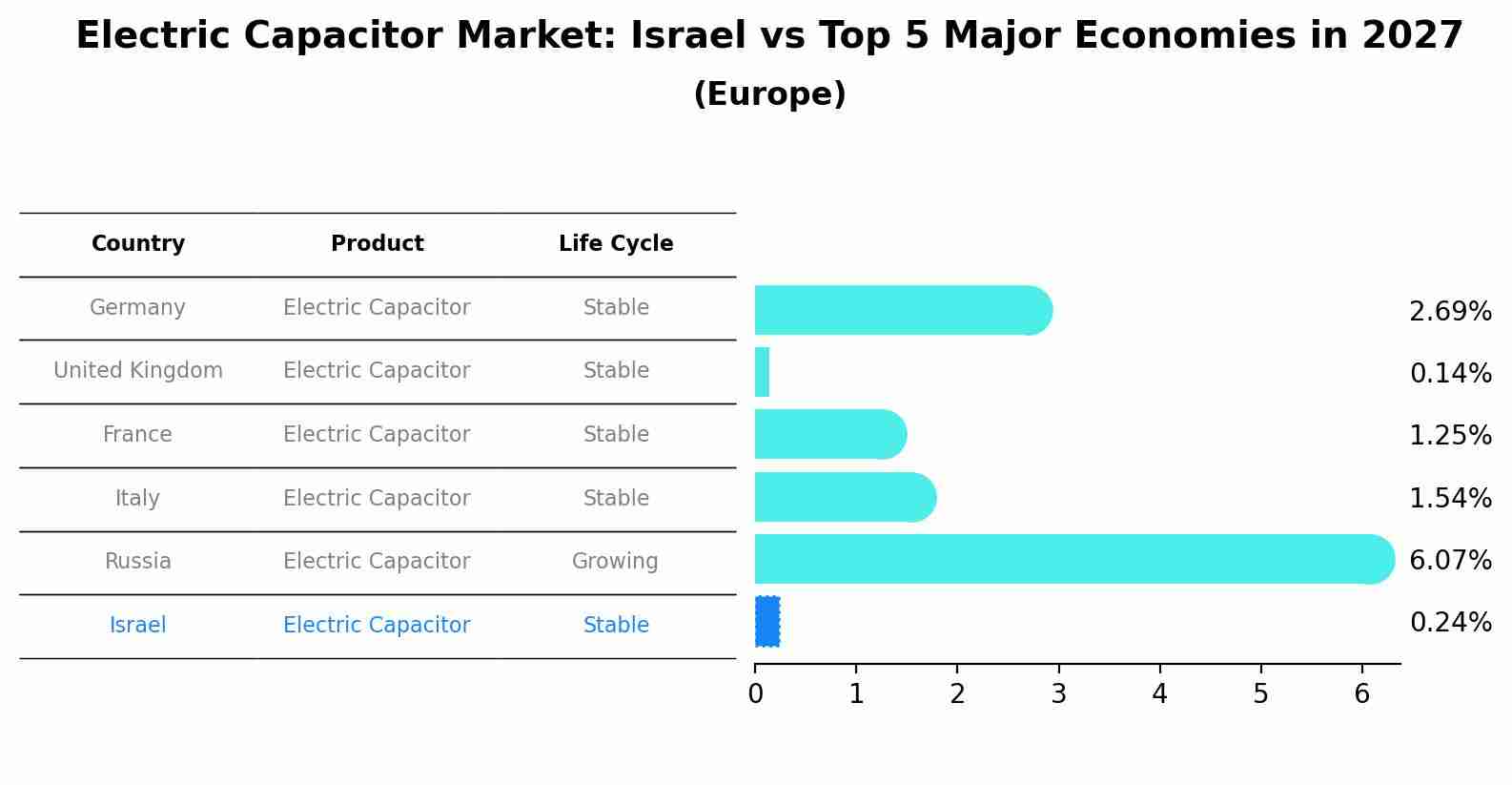 Electric Capacitor Market: Israel vs Top 5 Major Economies in 2027 (Europe)