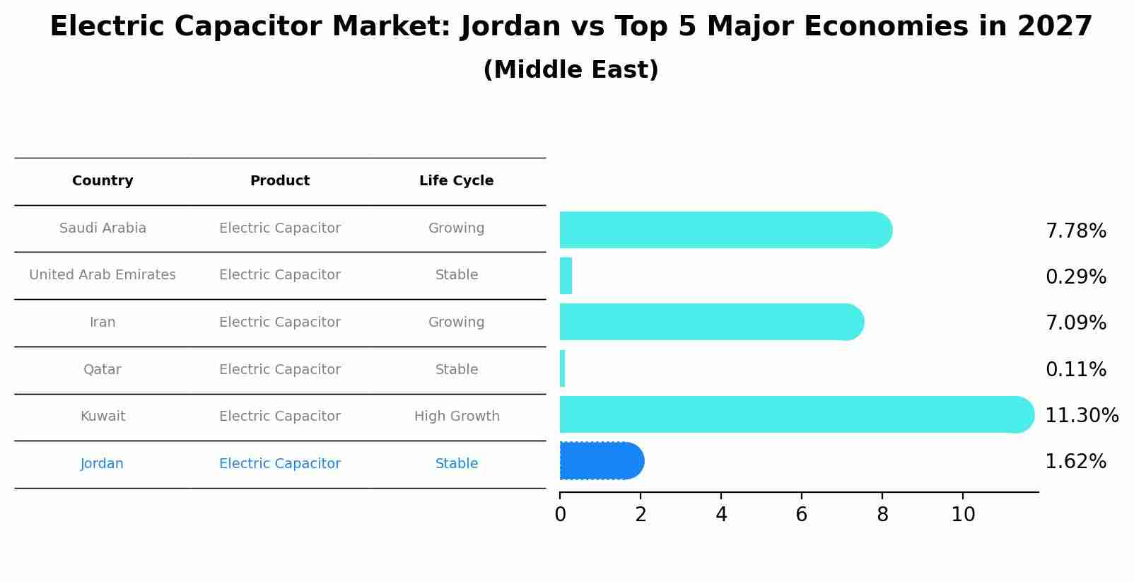 Electric Capacitor Market: Jordan vs Top 5 Major Economies in 2027 (Middle East)