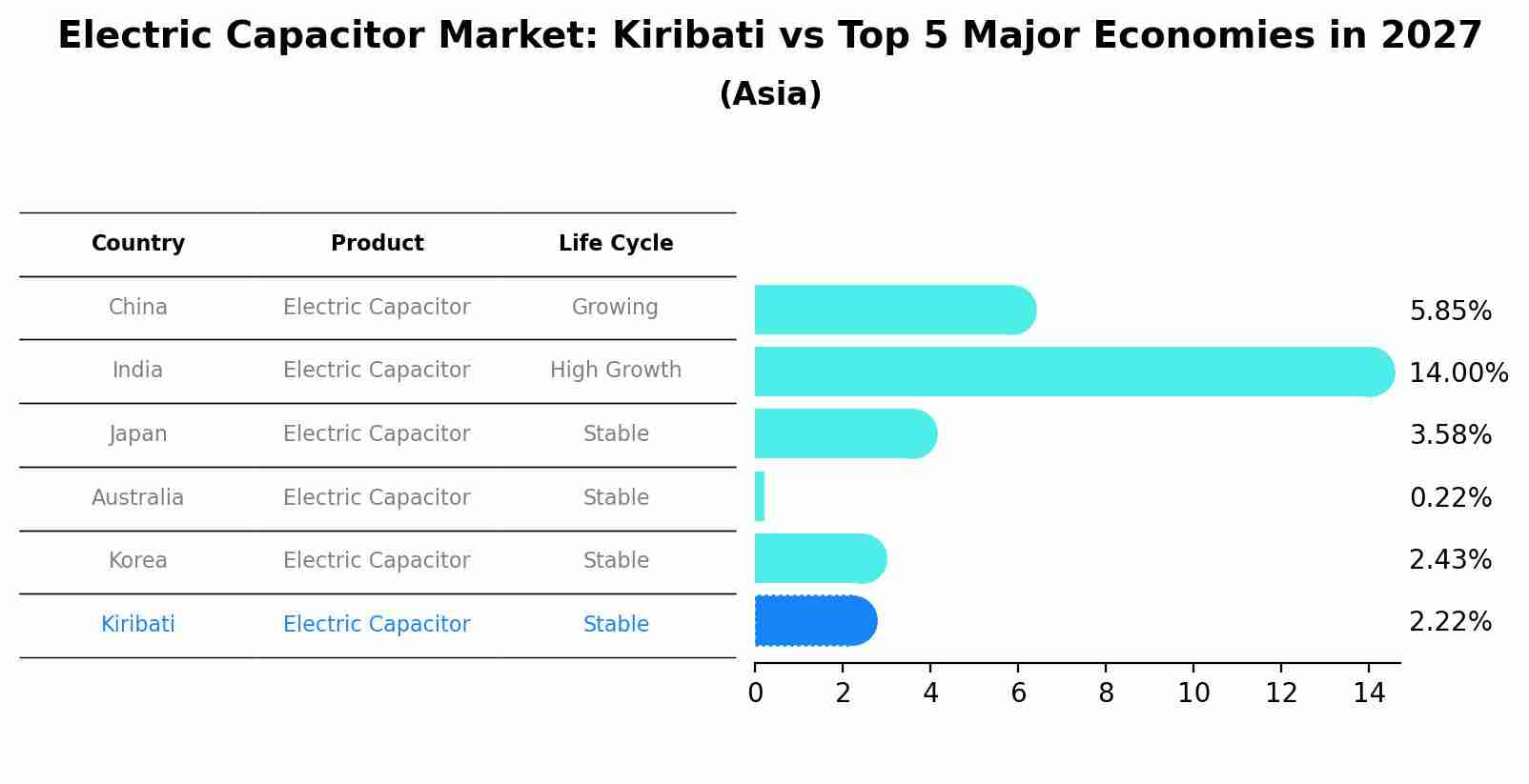 Electric Capacitor Market: Kiribati vs Top 5 Major Economies in 2027 (Asia)