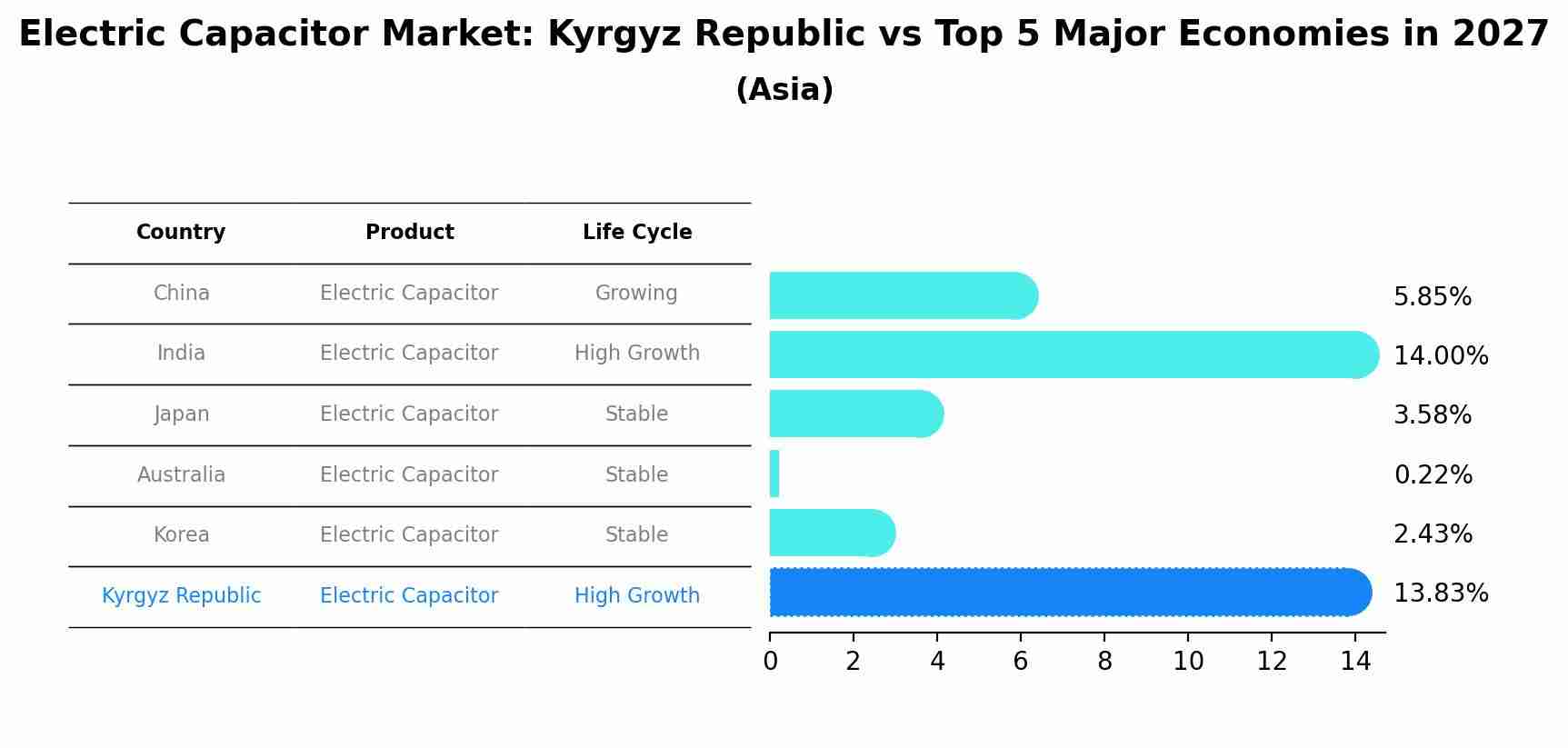 Electric Capacitor Market: Kyrgyz Republic vs Top 5 Major Economies in 2027 (Asia)