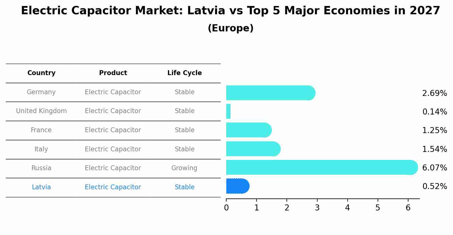Electric Capacitor Market: Latvia vs Top 5 Major Economies in 2027 (Europe)