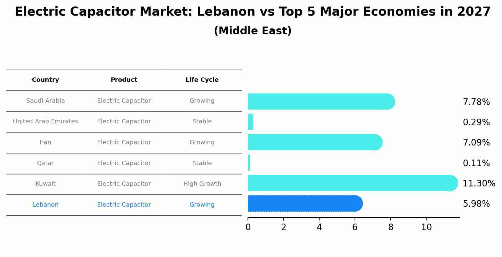 Electric Capacitor Market: Lebanon vs Top 5 Major Economies in 2027 (Middle East)