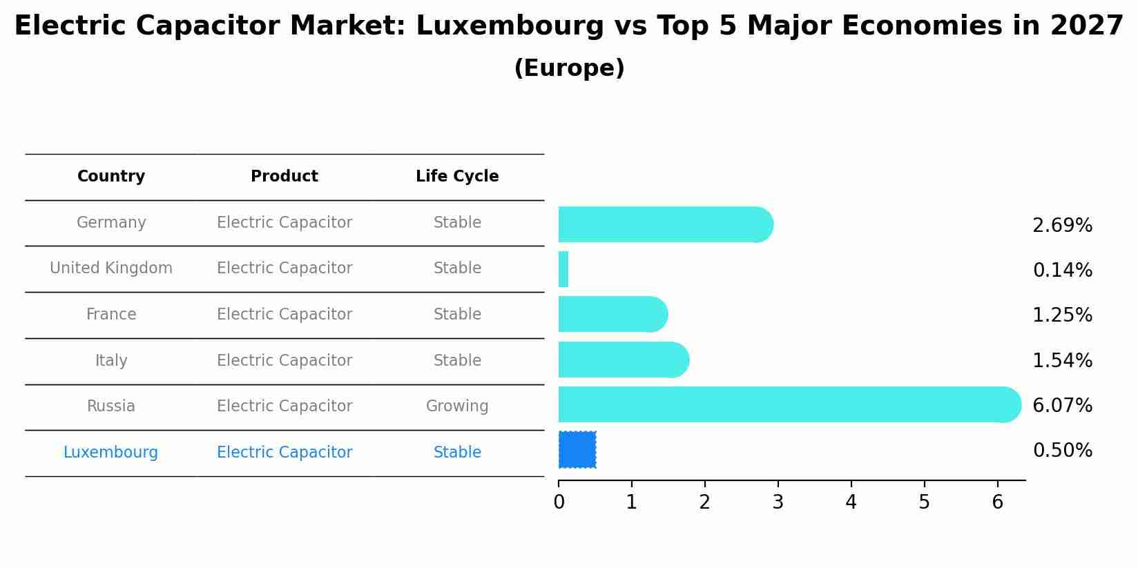 Electric Capacitor Market: Luxembourg vs Top 5 Major Economies in 2027 (Europe)