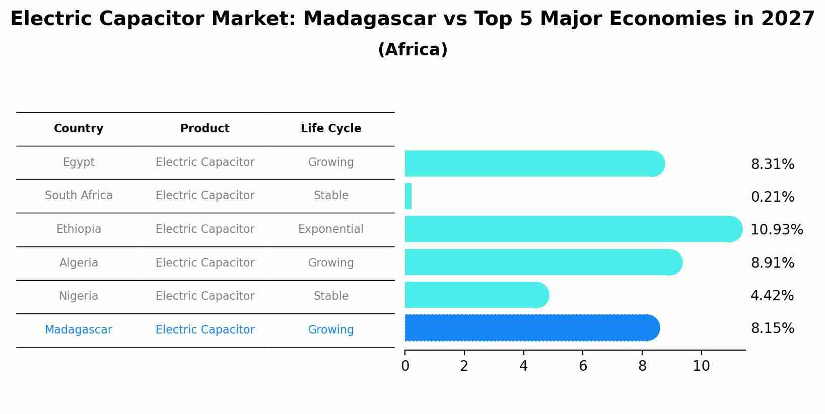 Electric Capacitor Market: Madagascar vs Top 5 Major Economies in 2027 (Africa)
