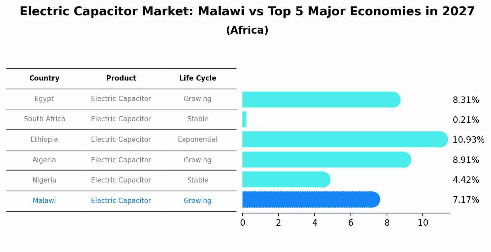 Electric Capacitor Market: Malawi vs Top 5 Major Economies in 2027 (Africa)