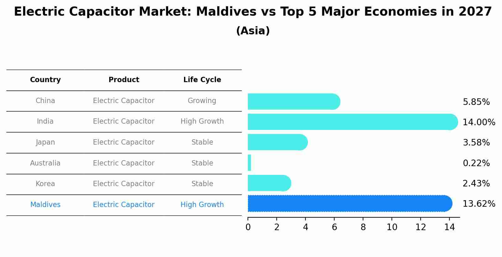 Electric Capacitor Market: Maldives vs Top 5 Major Economies in 2027 (Asia)