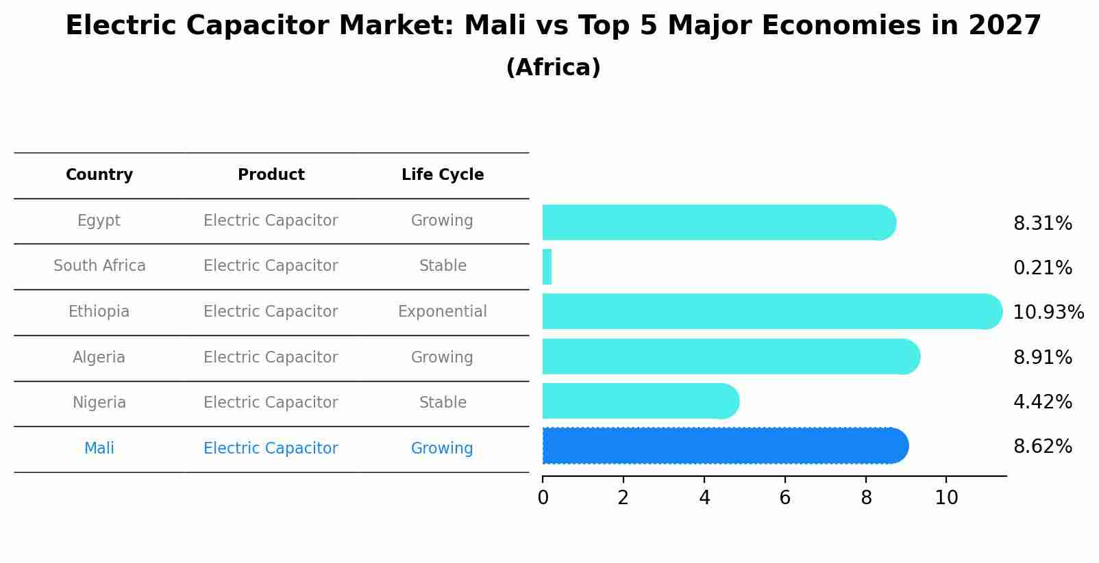 Electric Capacitor Market: Mali vs Top 5 Major Economies in 2027 (Africa)