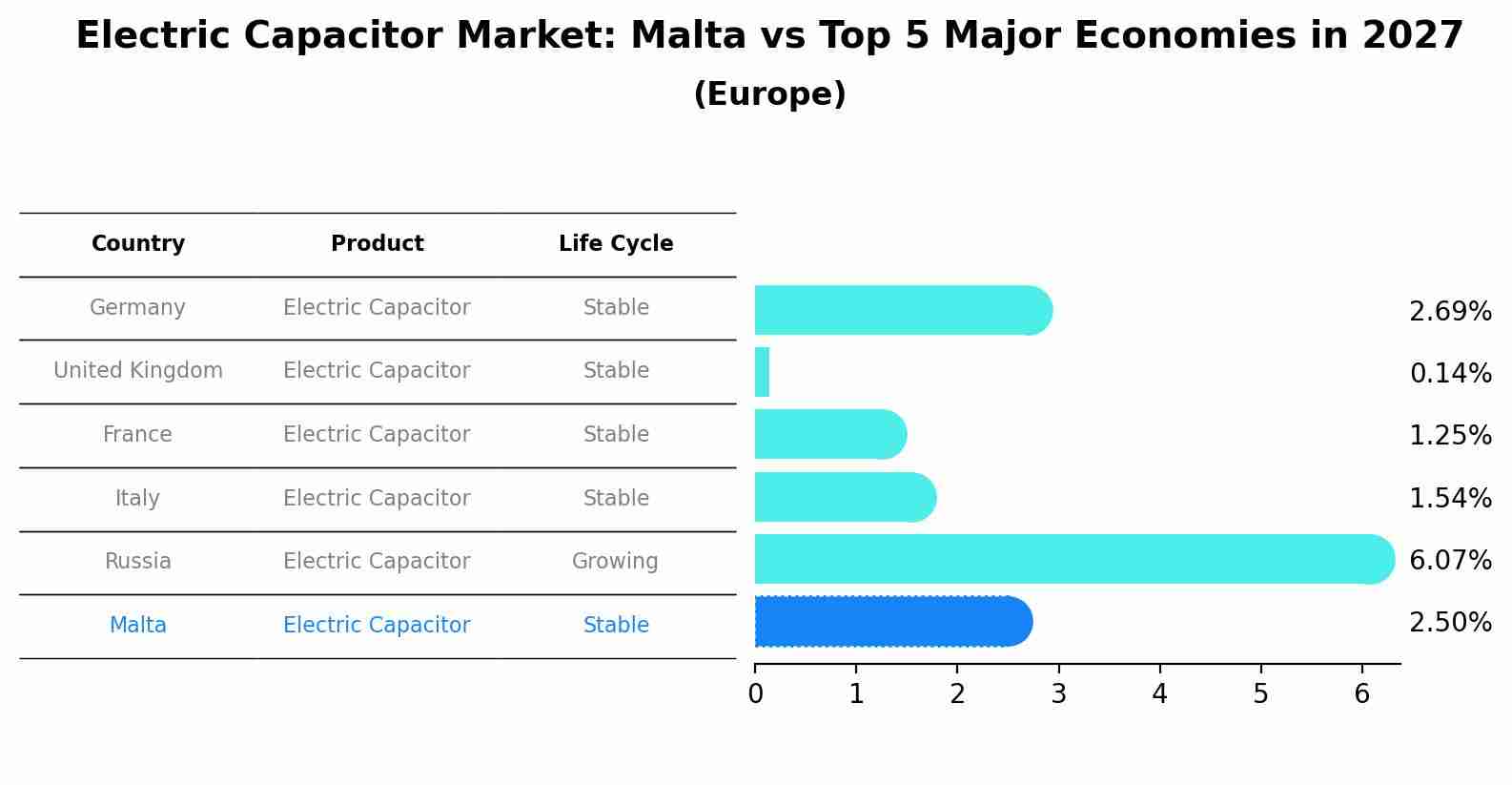 Electric Capacitor Market: Malta vs Top 5 Major Economies in 2027 (Europe)