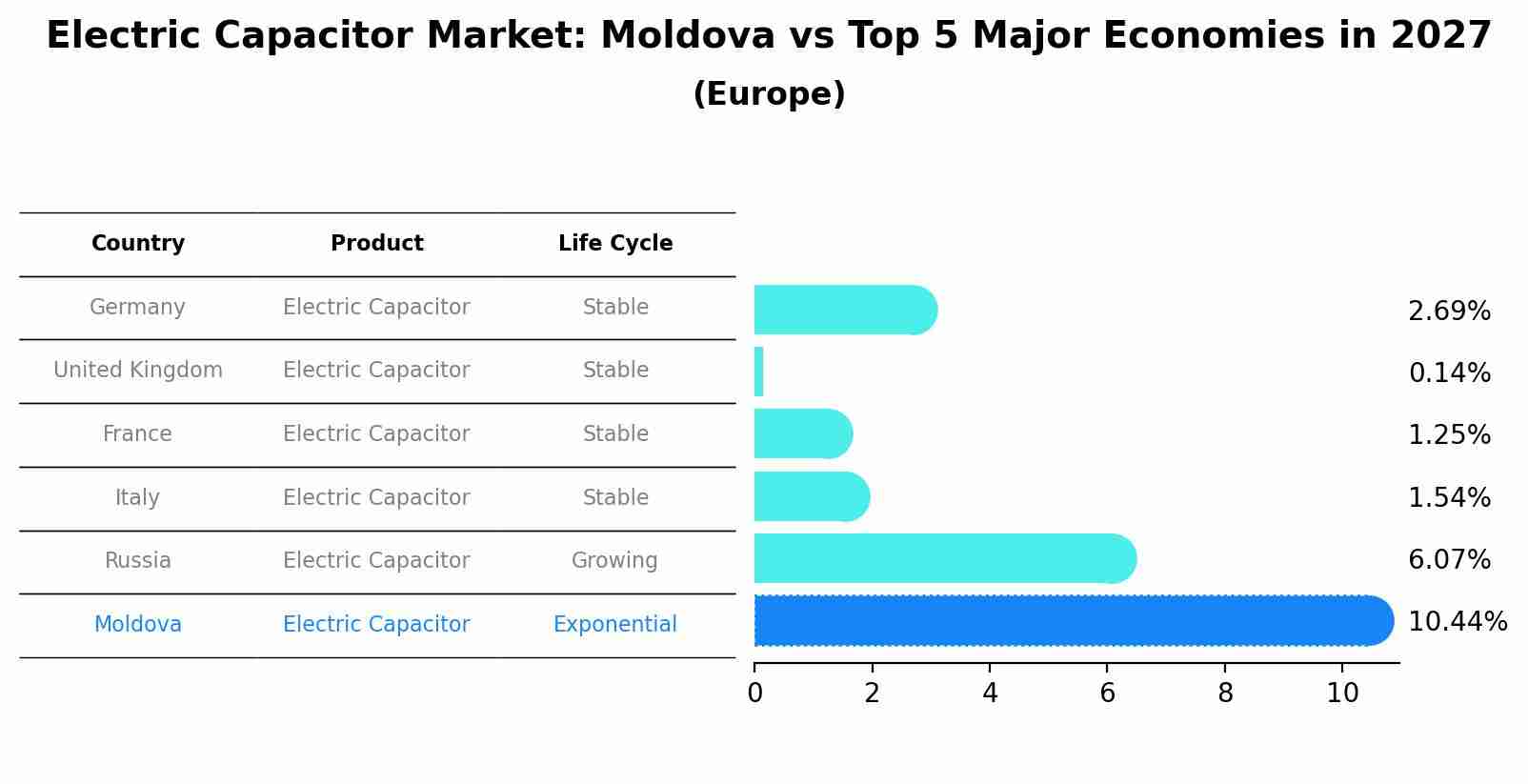 Electric Capacitor Market: Moldova vs Top 5 Major Economies in 2027 (Europe)