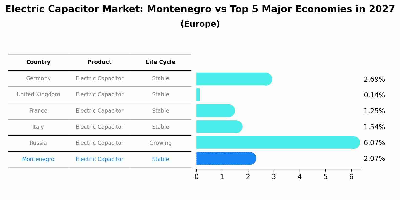Electric Capacitor Market: Montenegro vs Top 5 Major Economies in 2027 (Europe)